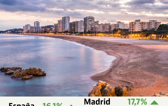 La vivienda usada en venta supera por primera vez los 2.600 euros/m2 tras un noviembre récord (16,1%)